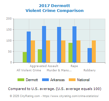 Dermott Violent Crime vs. State and National Comparison