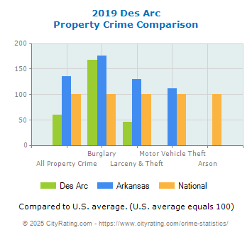 Des Arc Property Crime vs. State and National Comparison