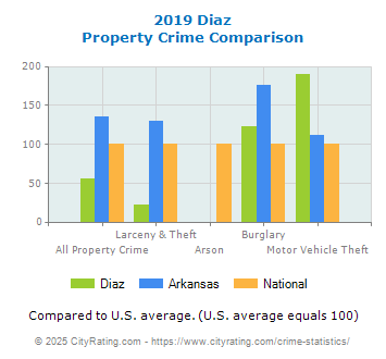 Diaz Property Crime vs. State and National Comparison