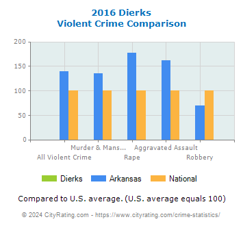 Dierks Violent Crime vs. State and National Comparison