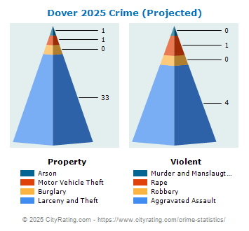 Dover Crime 2025