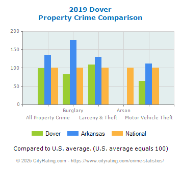 Dover Property Crime vs. State and National Comparison