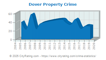 Dover Property Crime