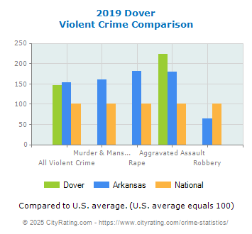 Dover Violent Crime vs. State and National Comparison