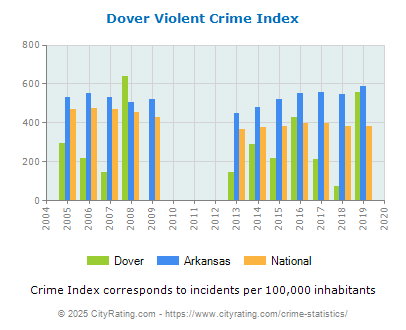 Dover Violent Crime vs. State and National Per Capita