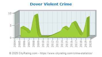 Dover Violent Crime