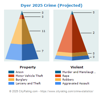 Dyer Crime 2025