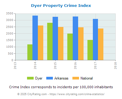 Dyer Property Crime vs. State and National Per Capita