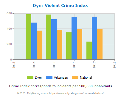 Dyer Violent Crime vs. State and National Per Capita