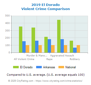 El Dorado Violent Crime vs. State and National Comparison