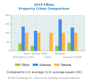 Elkins Property Crime vs. State and National Comparison