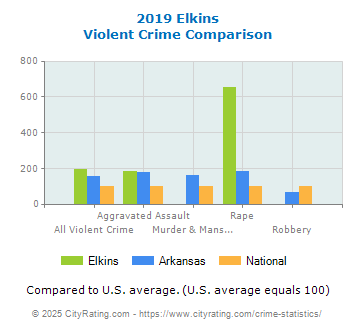 Elkins Violent Crime vs. State and National Comparison