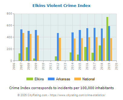 Elkins Violent Crime vs. State and National Per Capita