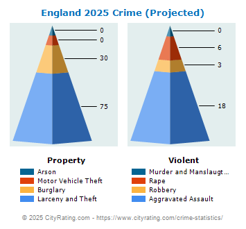 England Crime 2025