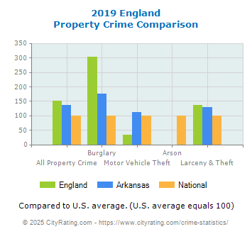 England Property Crime vs. State and National Comparison