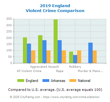 England Violent Crime vs. State and National Comparison