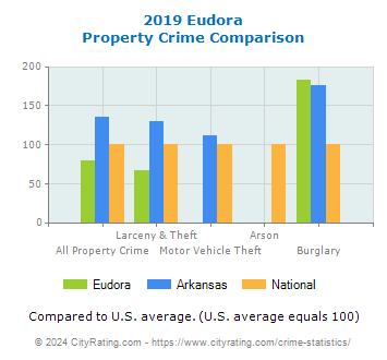 Eudora Property Crime vs. State and National Comparison