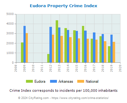 Eudora Property Crime vs. State and National Per Capita