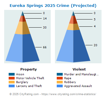 Eureka Springs Crime 2025