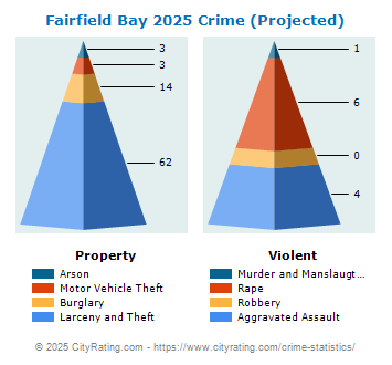 Fairfield Bay Crime 2025