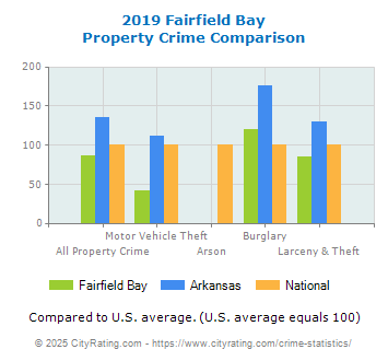 Fairfield Bay Property Crime vs. State and National Comparison