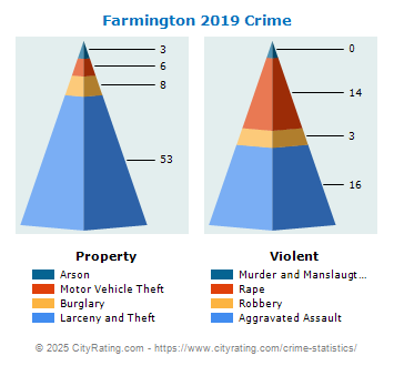 Farmington Crime 2019