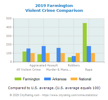 Farmington Violent Crime vs. State and National Comparison