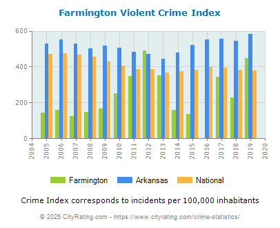 Farmington Violent Crime vs. State and National Per Capita