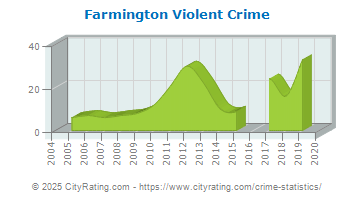 Farmington Violent Crime