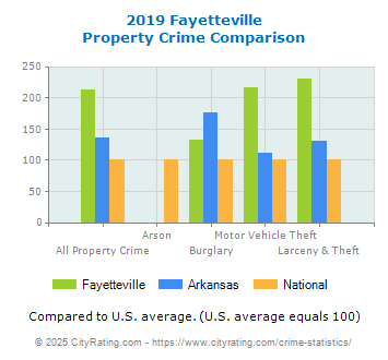 Fayetteville Property Crime vs. State and National Comparison