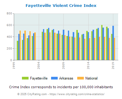 Fayetteville Violent Crime vs. State and National Per Capita