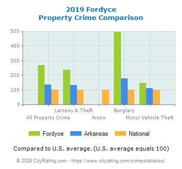 Fordyce Property Crime vs. State and National Comparison