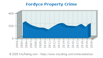 Fordyce Property Crime