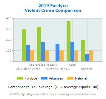 Fordyce Violent Crime vs. State and National Comparison