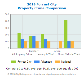 Forrest City Property Crime vs. State and National Comparison