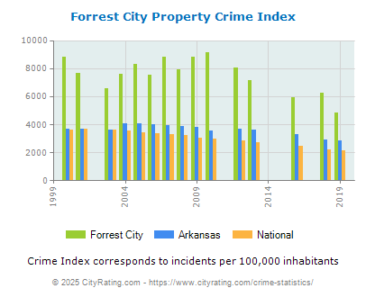 Forrest City Property Crime vs. State and National Per Capita