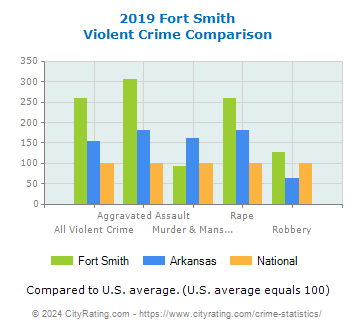 Fort Smith Violent Crime vs. State and National Comparison