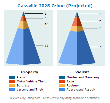 Gassville Crime 2025