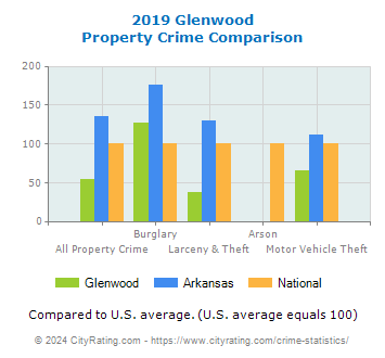 Glenwood Property Crime vs. State and National Comparison