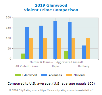 Glenwood Violent Crime vs. State and National Comparison