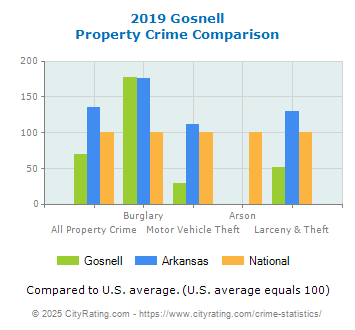 Gosnell Property Crime vs. State and National Comparison