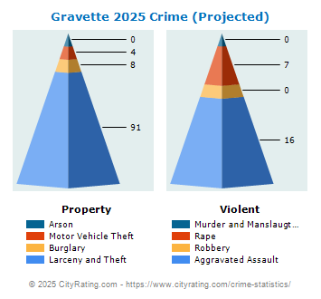 Gravette Crime 2025