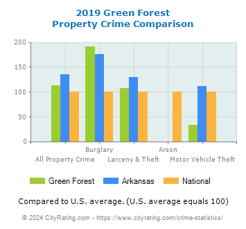 Green Forest Property Crime vs. State and National Comparison