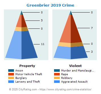 Greenbrier Crime 2019