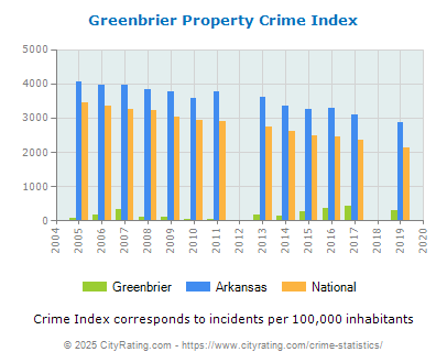 Greenbrier Property Crime vs. State and National Per Capita