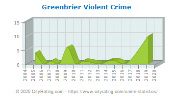 Greenbrier Violent Crime