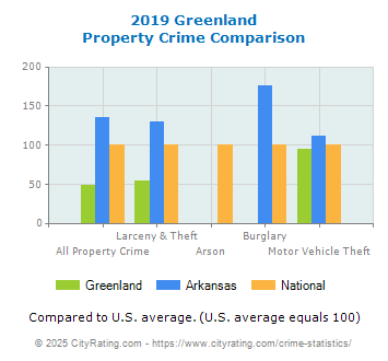 Greenland Property Crime vs. State and National Comparison