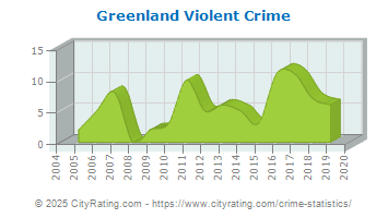 Greenland Violent Crime