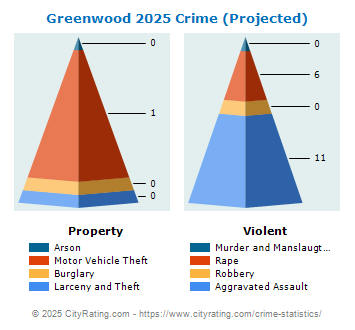 Greenwood Crime 2025