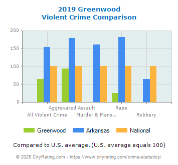 Greenwood Violent Crime vs. State and National Comparison